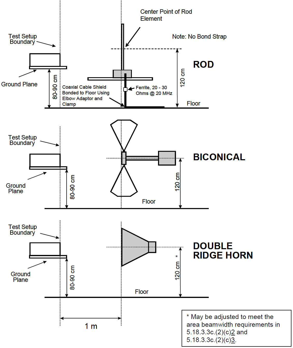 MIL-STD-461G Figure RE102-6. Antenna positioning.